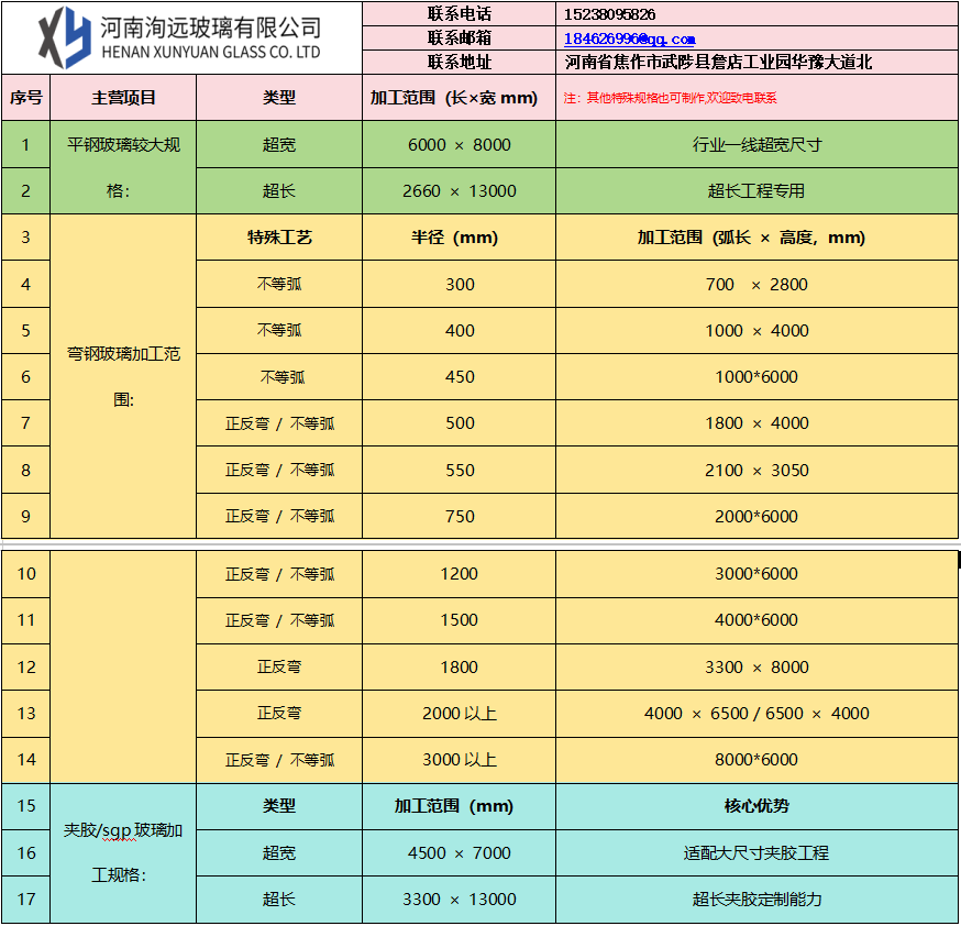 河南洵远玻璃新增超宽钢化炉正式投产 弧长8米超大弯钢玻璃全面接单